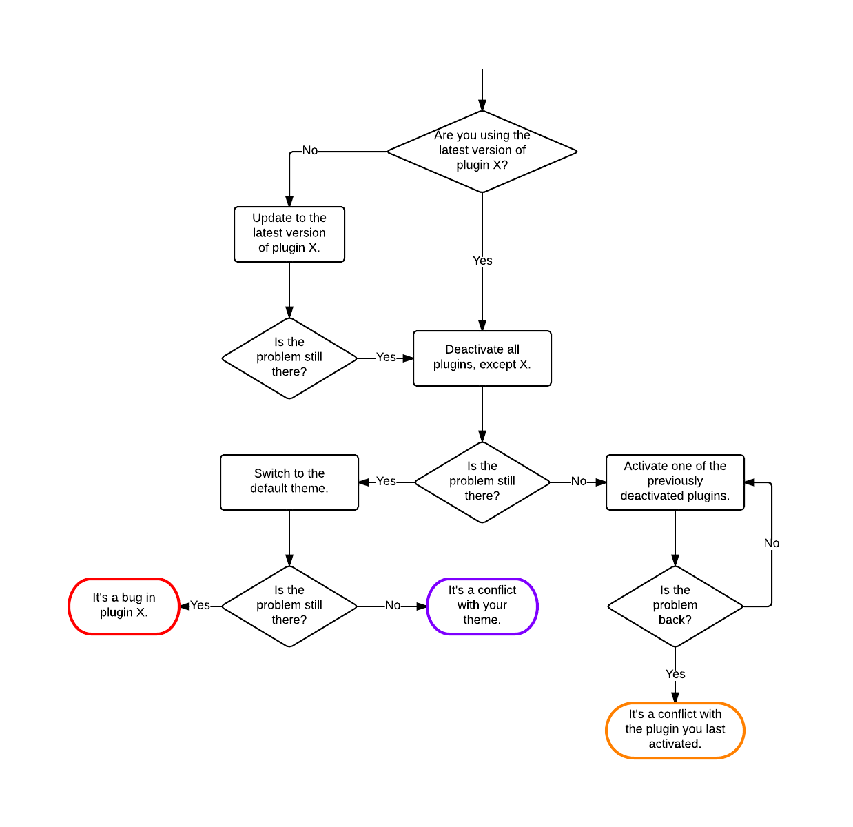 flowchart troubleshooting wordpress plugin troubleshoot process computer work problem awesome if when plugins imgur well web internet users safe custom