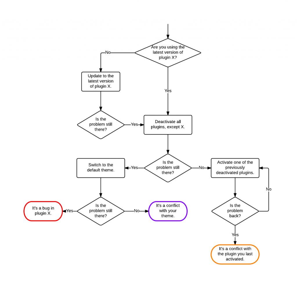 Wordpress Plugin Troubleshooting Flowchart 9459